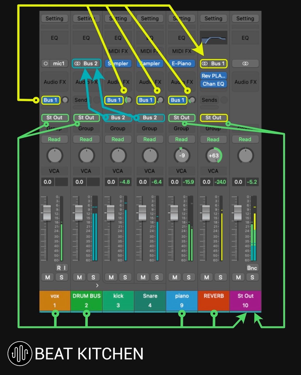 Annotated Logic Pro mixer screenshot showing bus sends, aux returns, groups, and stereo output routing with color-coded signal paths