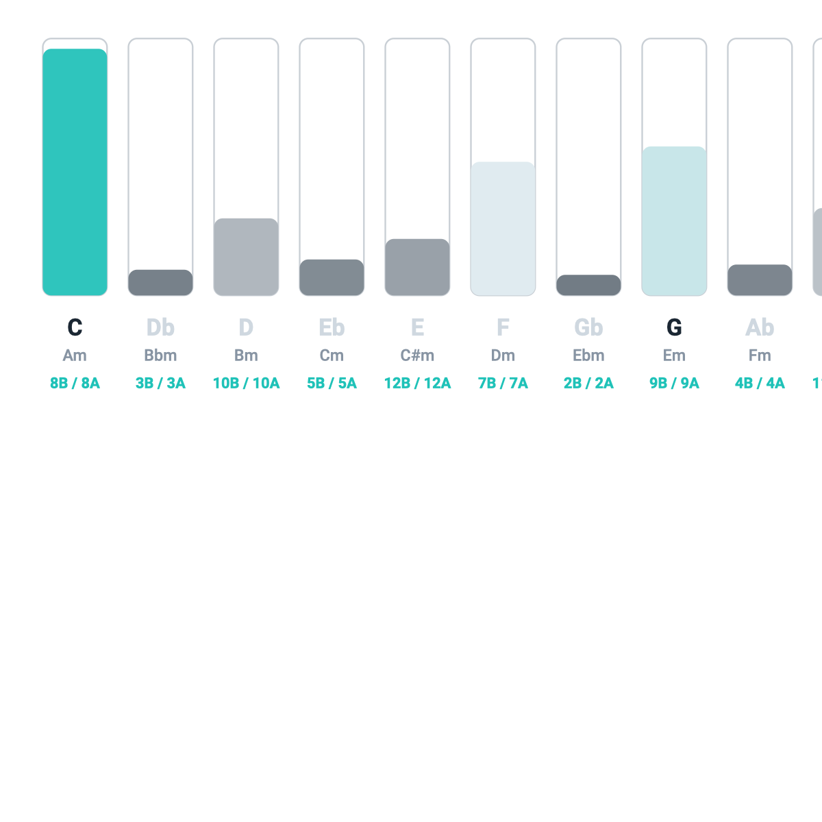 The 12-bar key tracker — bar height shows the wheel's confidence in each key