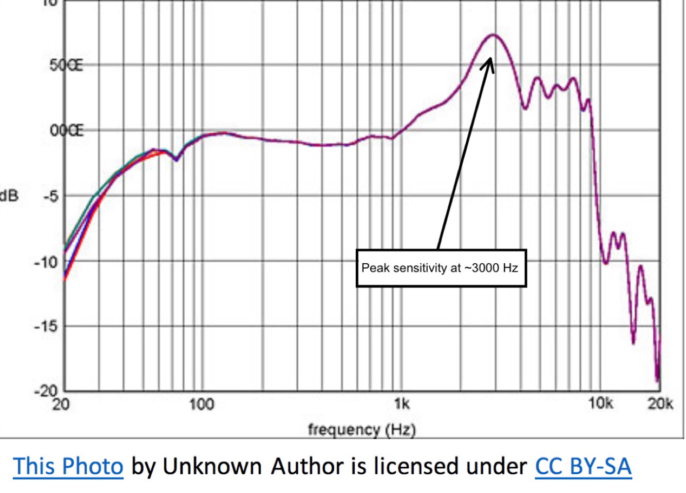 Inverted equal loudness contour — showing ear sensitivity as a frequency response, peak near 3000 Hz